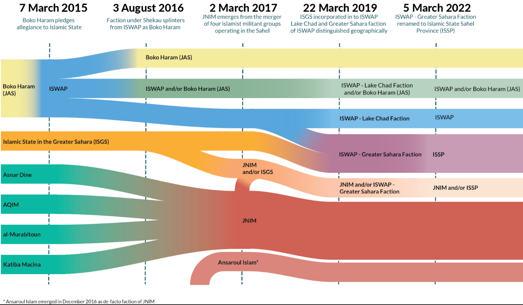 ISWAP Changes
