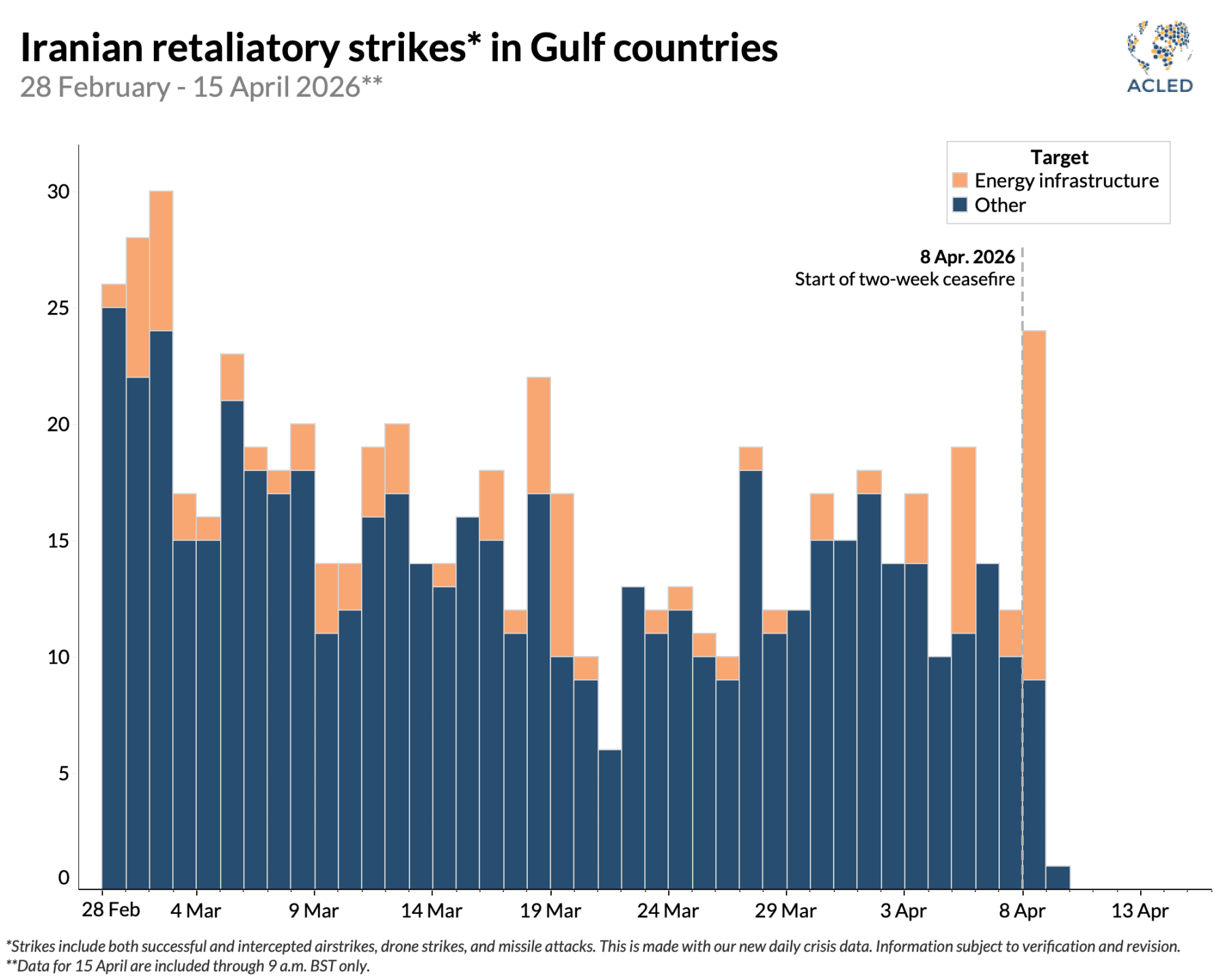 Graph - Iranian retaliatory strikes* in Gulf countries 28 February - 15 April 2026**