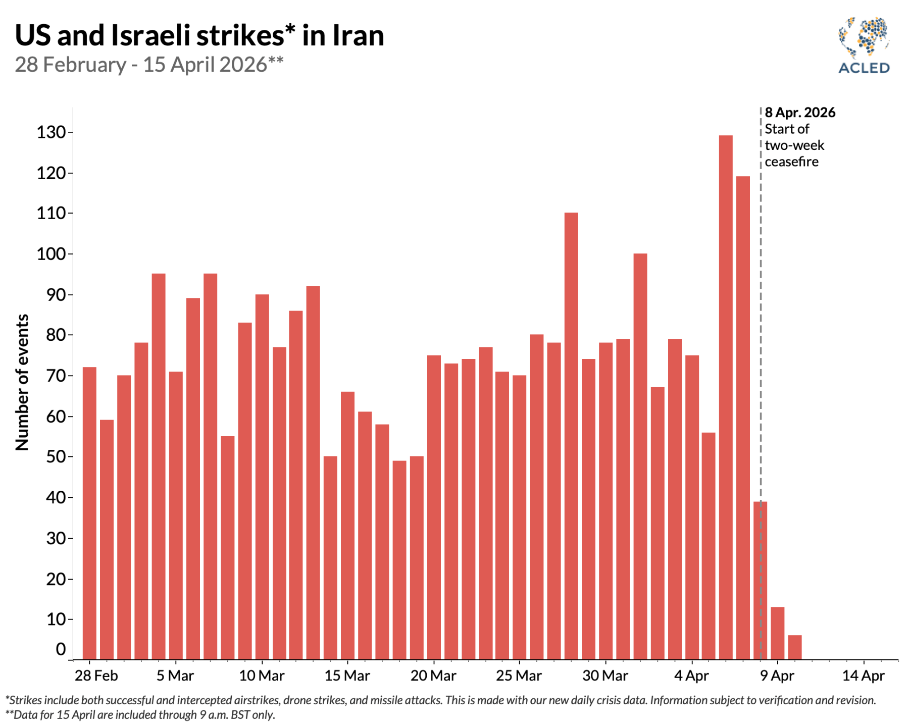 Graph - US and Israeli strikes in Iran 28 February - 15 April 2026