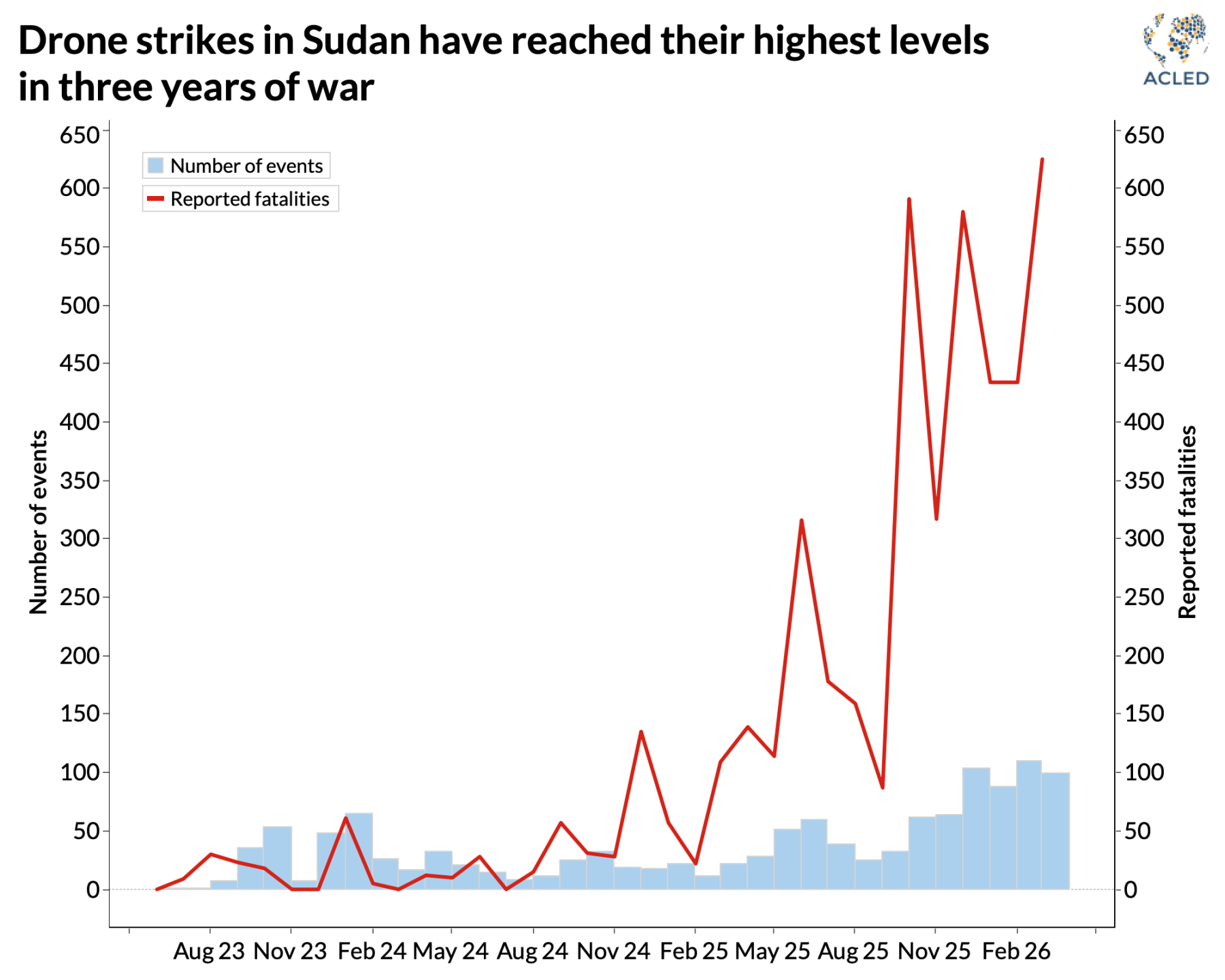 chart showing air and drone strikes i sudan