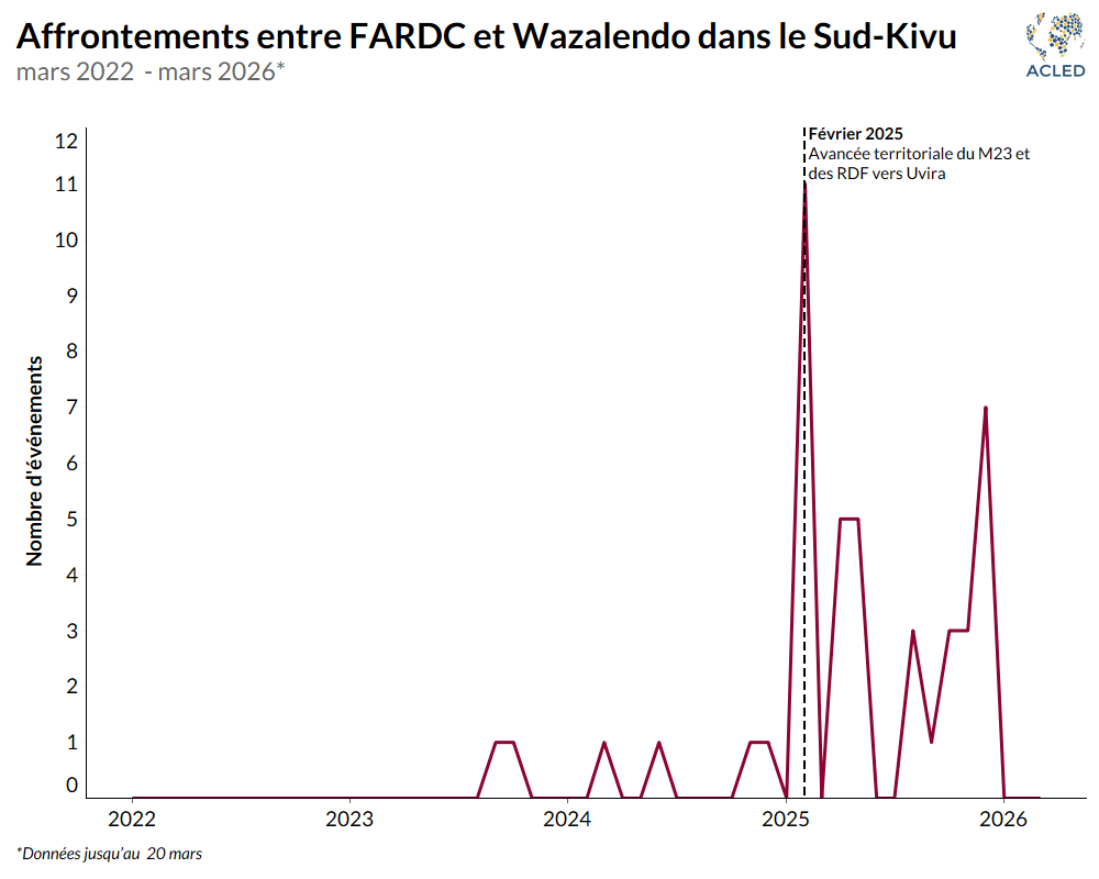 Graph_Infighting-between-FARDC-and-Wazalendo-forces-in-South-Kivu_FR.png