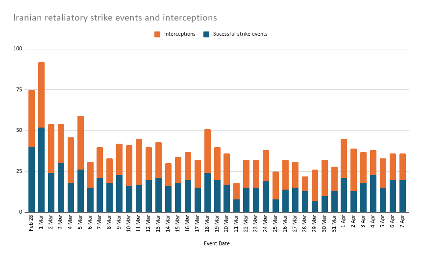 Bar graph of strike events with Iran as actor