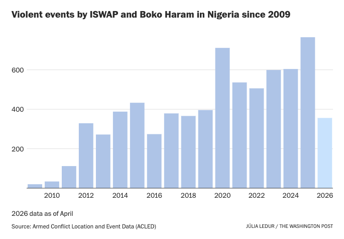 Chart showing Violent events by ISWAP and Boko Haram in Nigeria since 2009