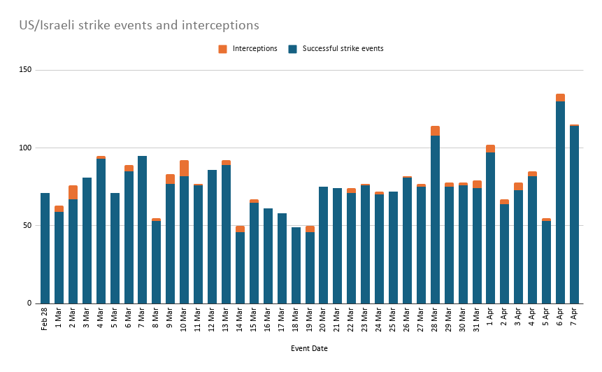 Bar graph showing strike events US/Israel as actor 