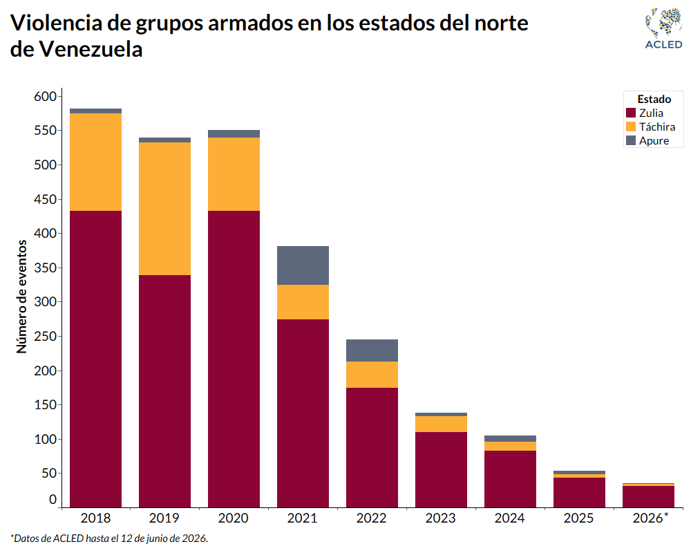 Chart_Armed-group-violence-in-Venezuela_ES