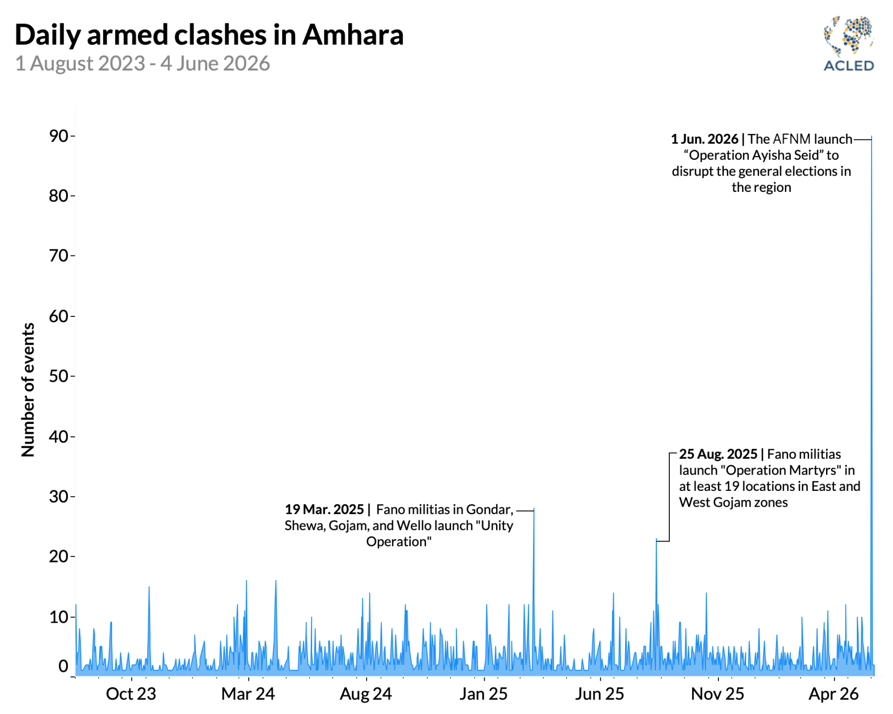 Daily armed clashes in Amhara graph 