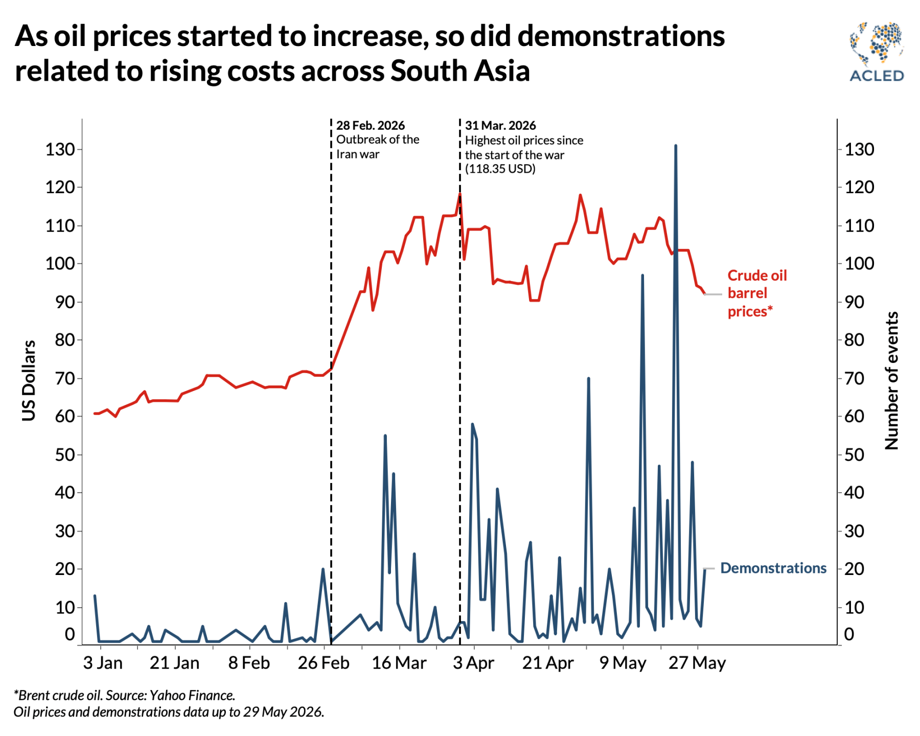 Line Graph - As oil prices started to increase, so did demonstrations related to rising costs across South Asia