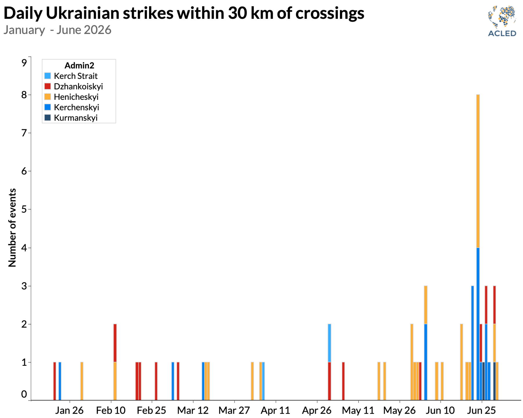 Chart - Daily Ukrainian strikes within 30 km of crossings January - June 2026