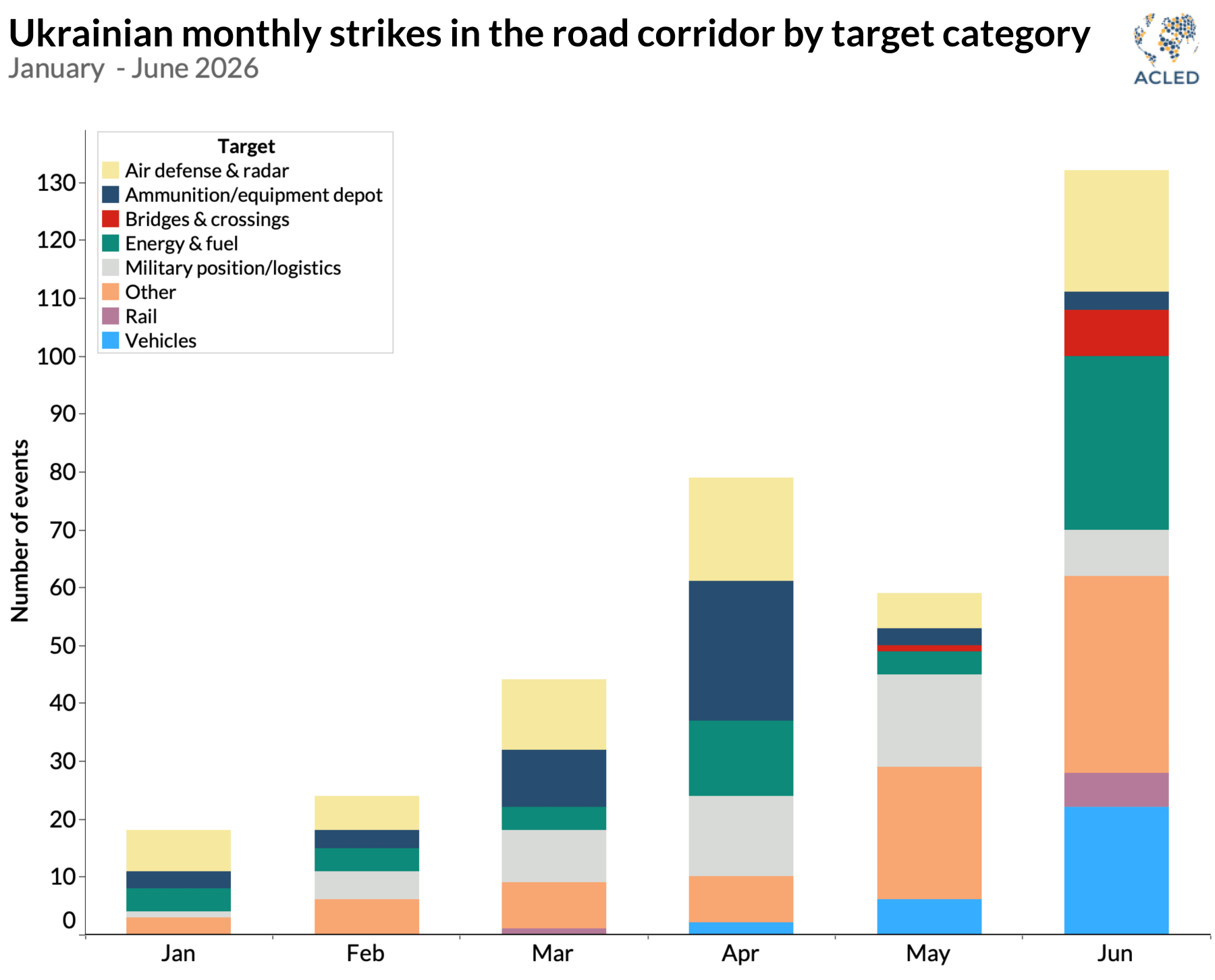 Bar chart - Ukrainian monthly strikes in the road corridor by target category January - June 2026