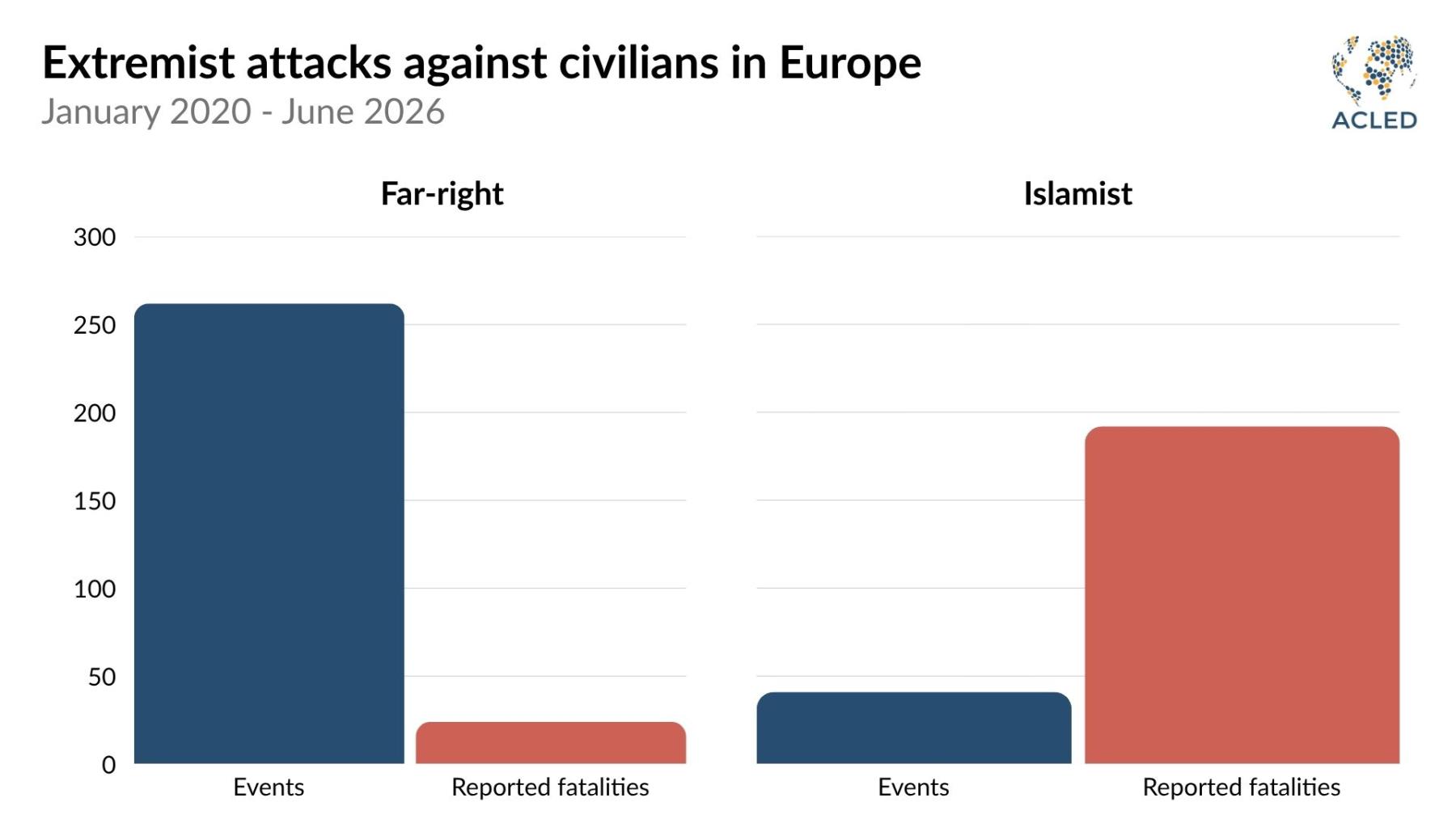 A graph representing the most frequent attacks in Europe and the most deadly.