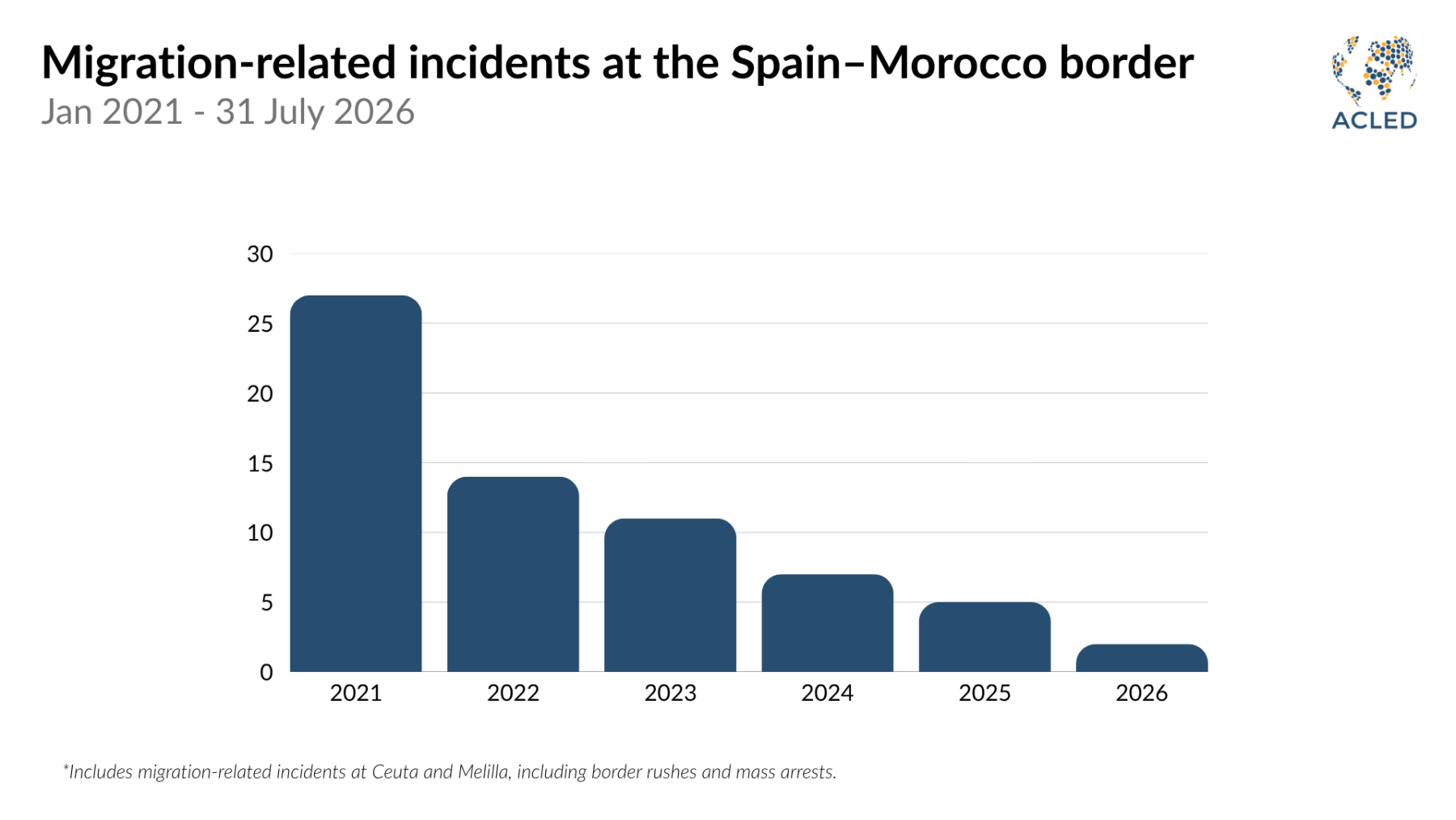 Bar graph showing migration-related incidents at the Spain-Morocco border from 2021-2026