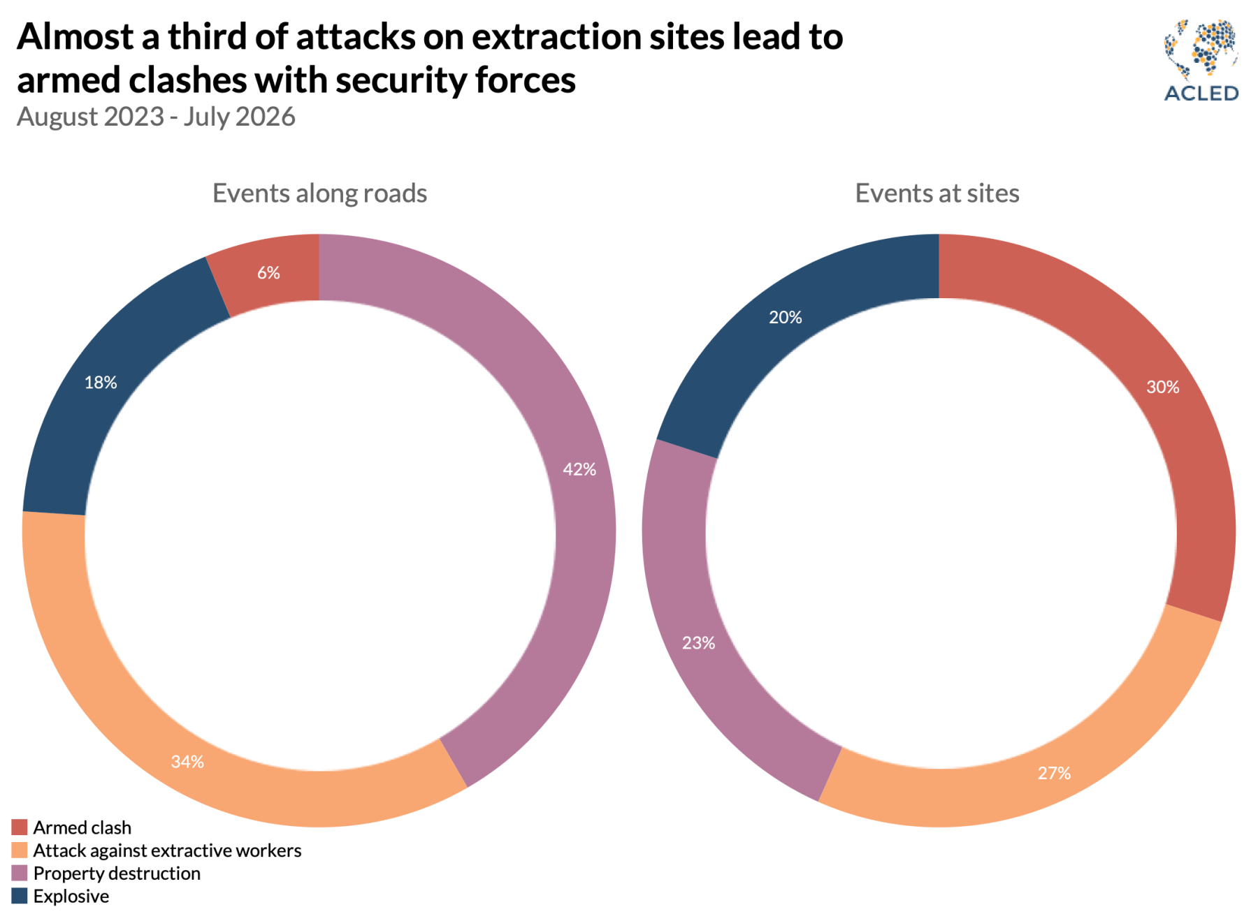 Donut chart - Almost a third of attacks on extraction sites lead to armed clashes with security forces August 2023 - July 2026