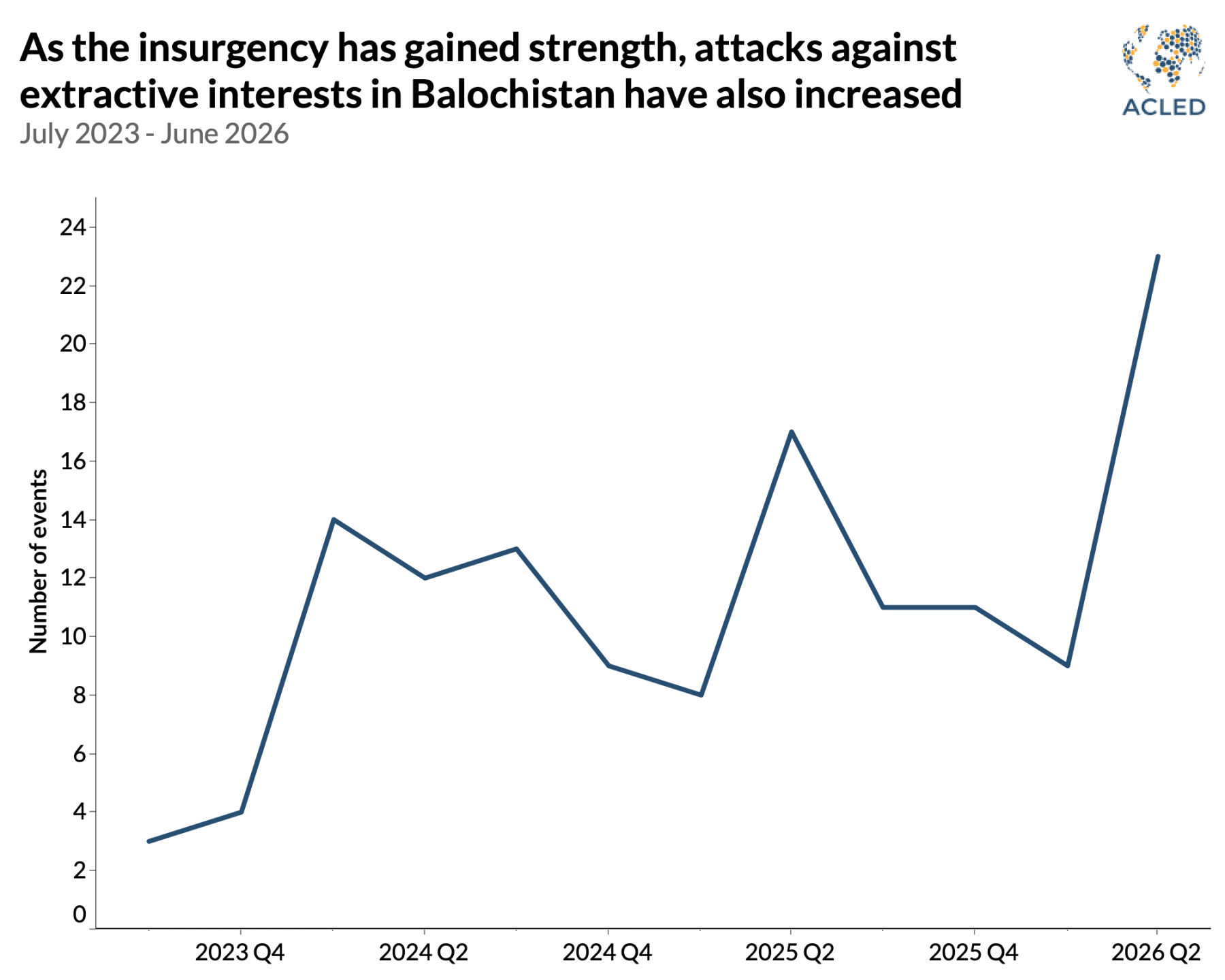 Graph line - As the insurgency has gained strength, attacks against extractive interests in Balochistan have also increased July 2023 - June 2026