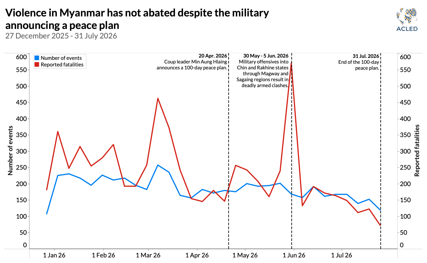 Line Graph - Violence in Myanmar has not abated despite the military announcing a peace plan 27 December 2025 - 31 July 2026