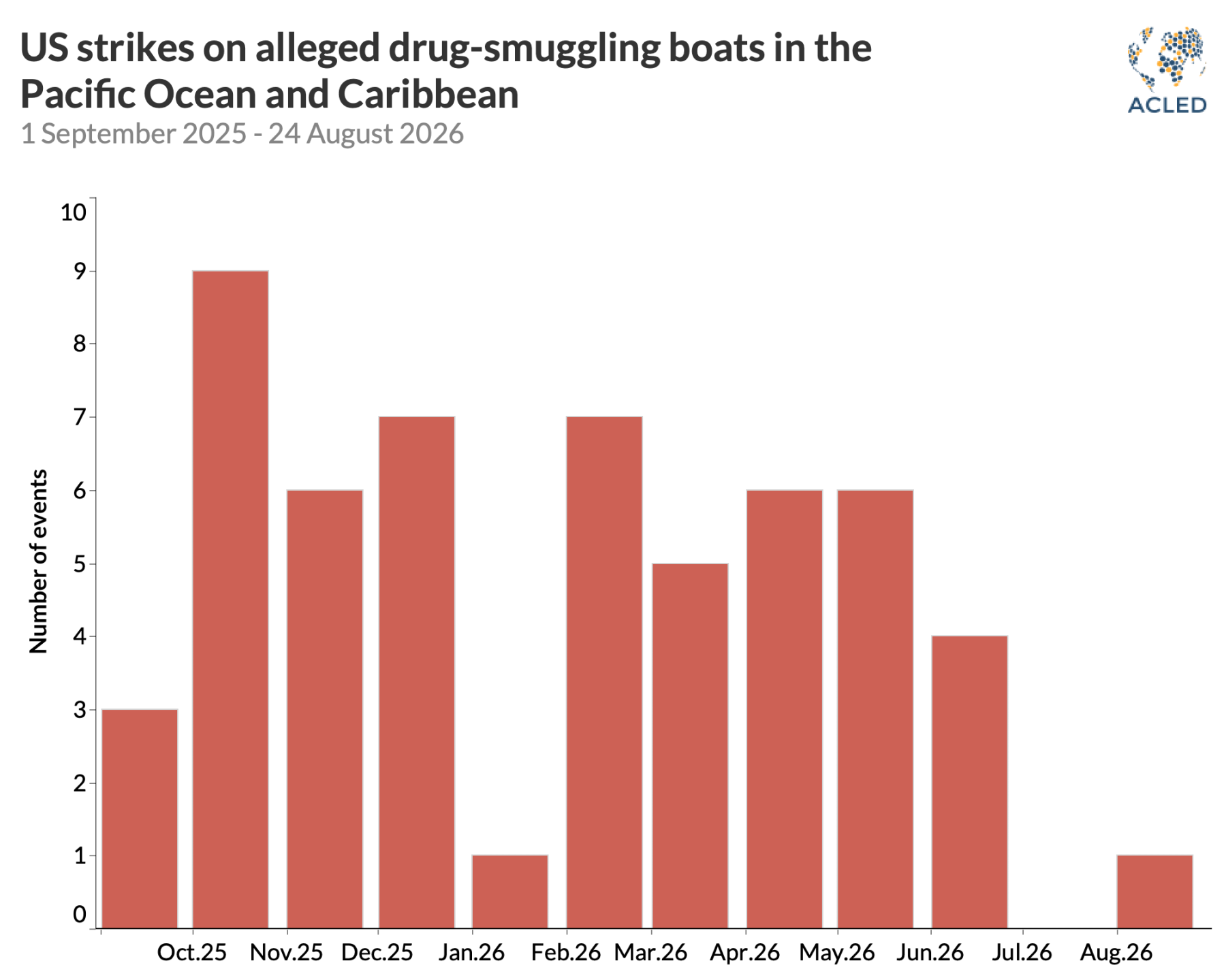 Graph showing US strikes against alleged drug boats in Latin America and the Caribbean