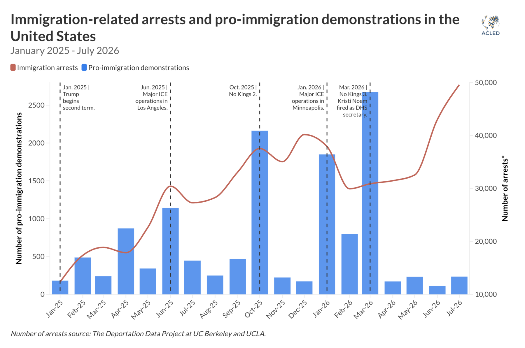 A graph of ICE arrests and Pro-Migration demonstrations
