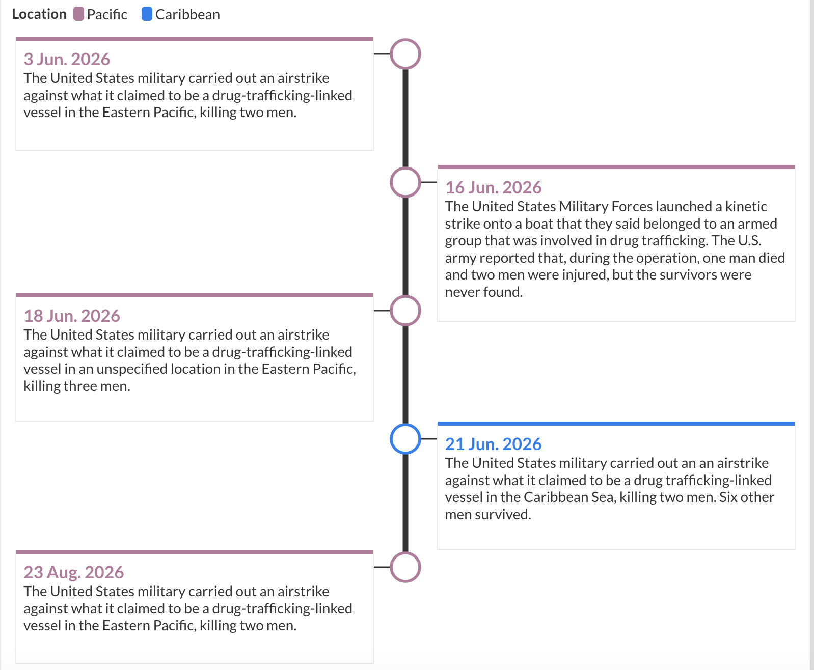 US strikes in Latin America and the Caribbean - Timeline