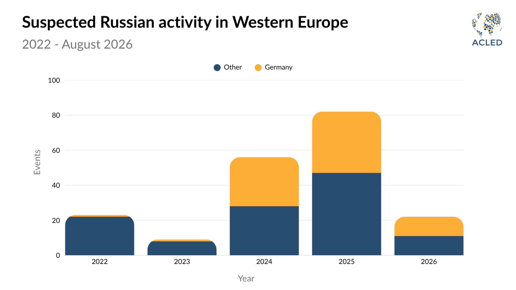 Graph of suspected Russian activity in Western Europe