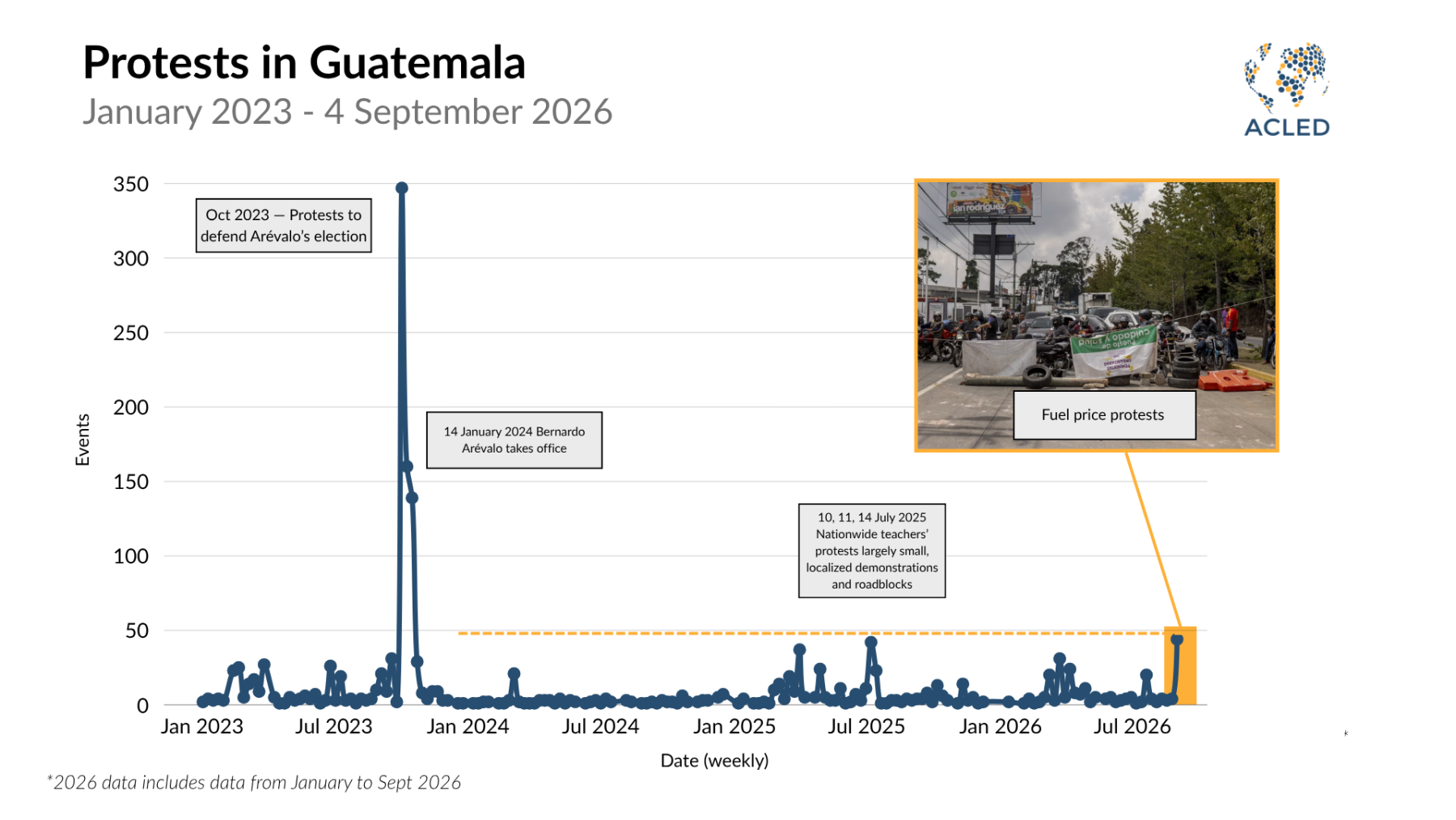 Line graph representing protest activity in Guatemala