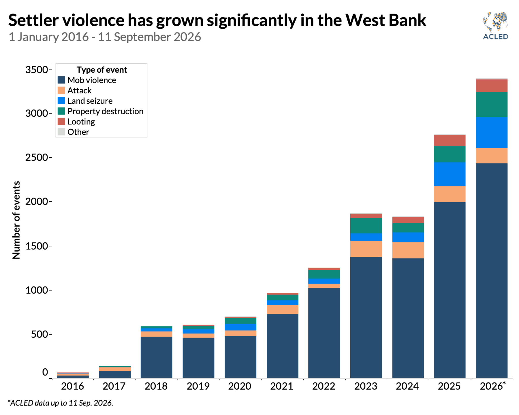 graph - Settler violence has grown significantly in the West Bank 1 January 2016 - 11 September 2026