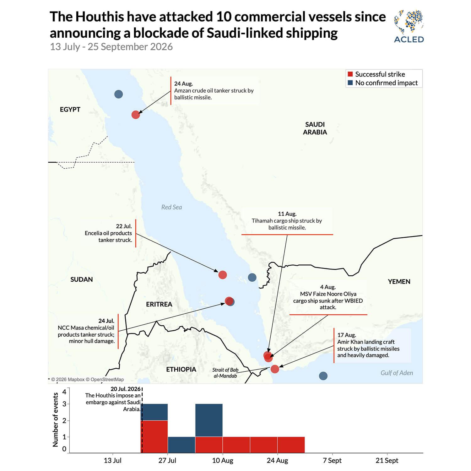 Infographic - The-Houthis-have-attacked-10-commercial-vessels-since-announcing-a-blockade-of-Saudi-linked-shipping-13-July-25-September-2026.jpg